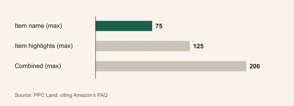 Bar chart of Amazon title field limits in characters: item name 75, Item highlights 125, combined 200.
